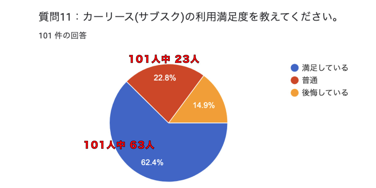 車のサブスク　おすすめ　満足度