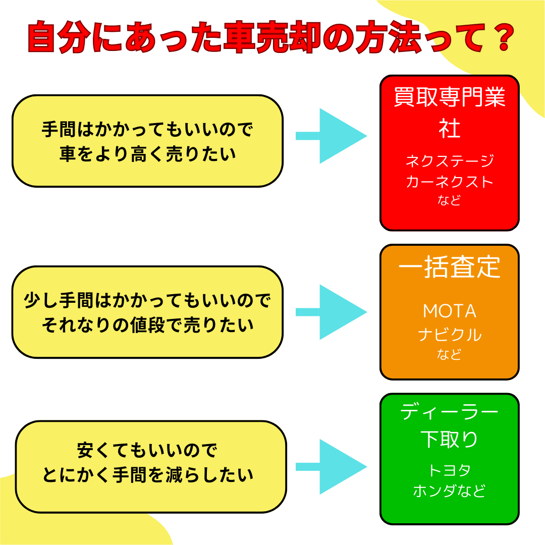 車　買取　一括査定　下取り　違い