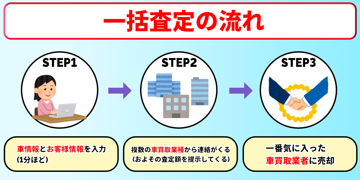 車　一括査定　流れ