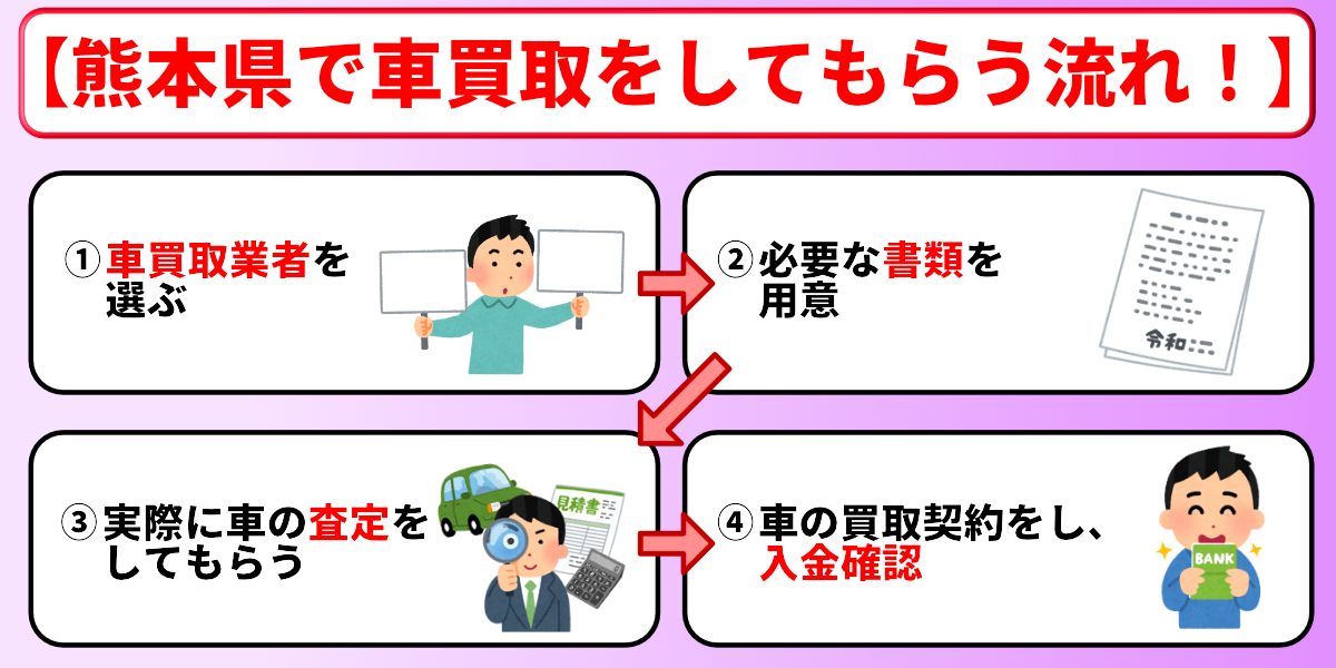 熊本県　車買取　流れ