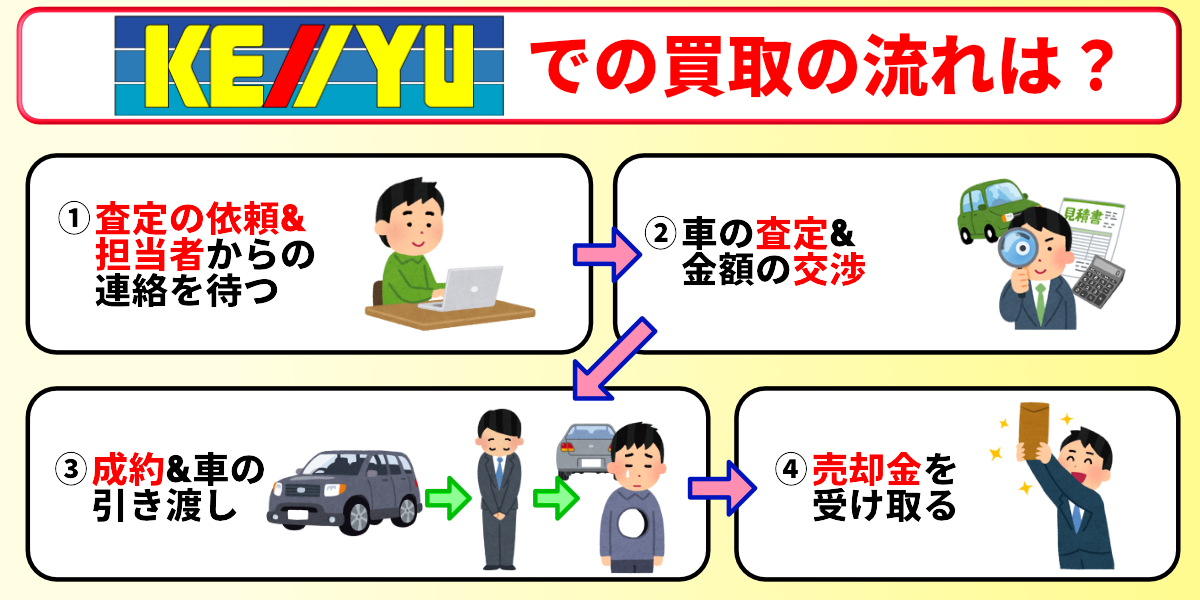 ケーユー　車買取　流れ