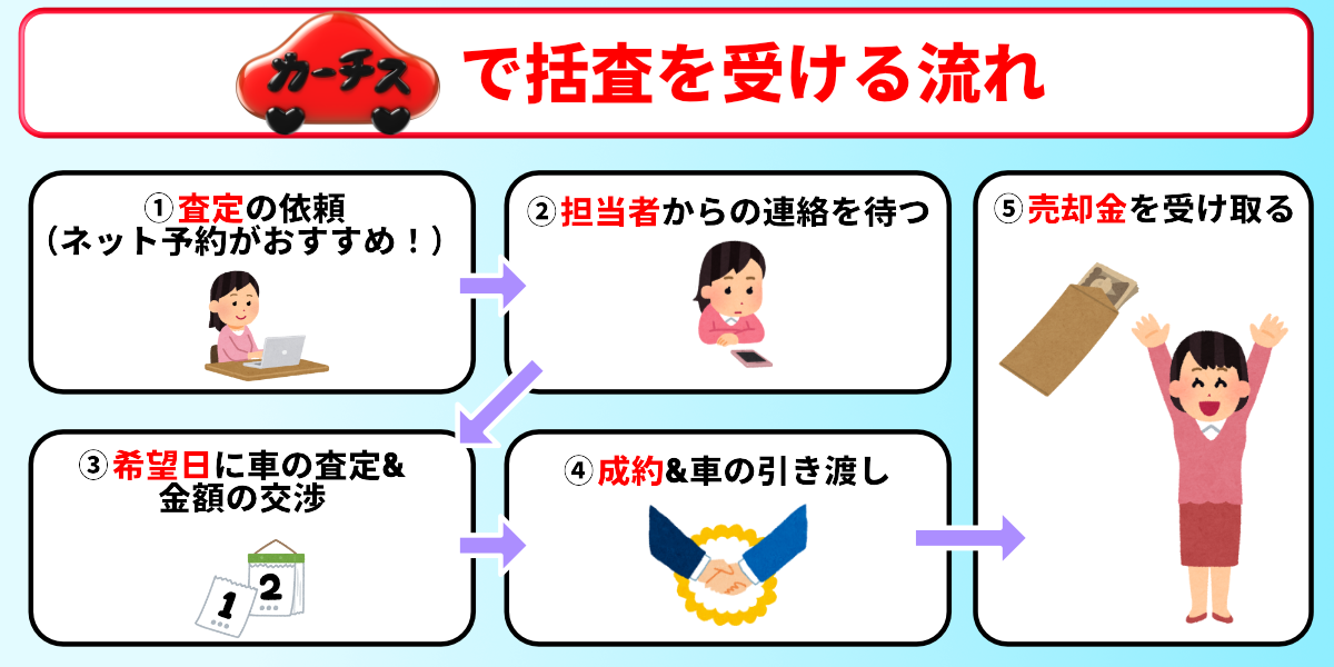 カーチス　評判　申し込み　流れ