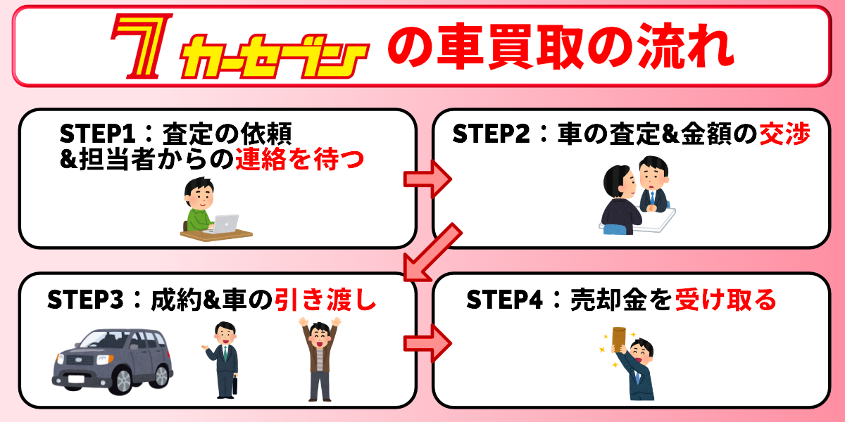 カーセブン　評判　買取の流れ