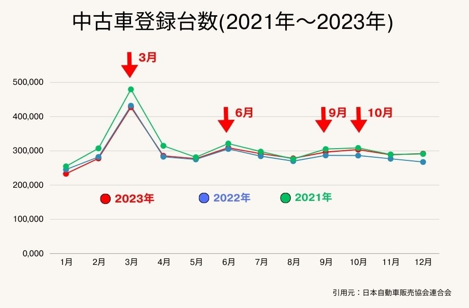 車買取　売れる時期