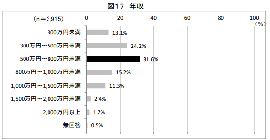 カーリース　貧乏人
　年収