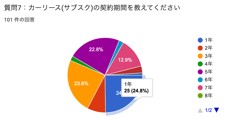 カーリース　契約期間