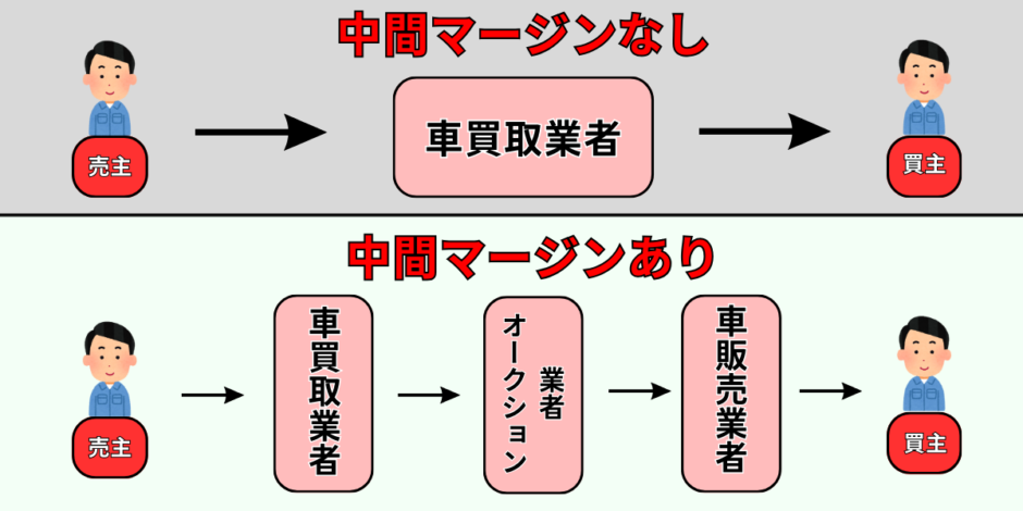 オートバックス　中間マージン　車売却