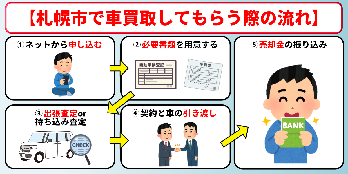 札幌市　車買取　手続き　流れ