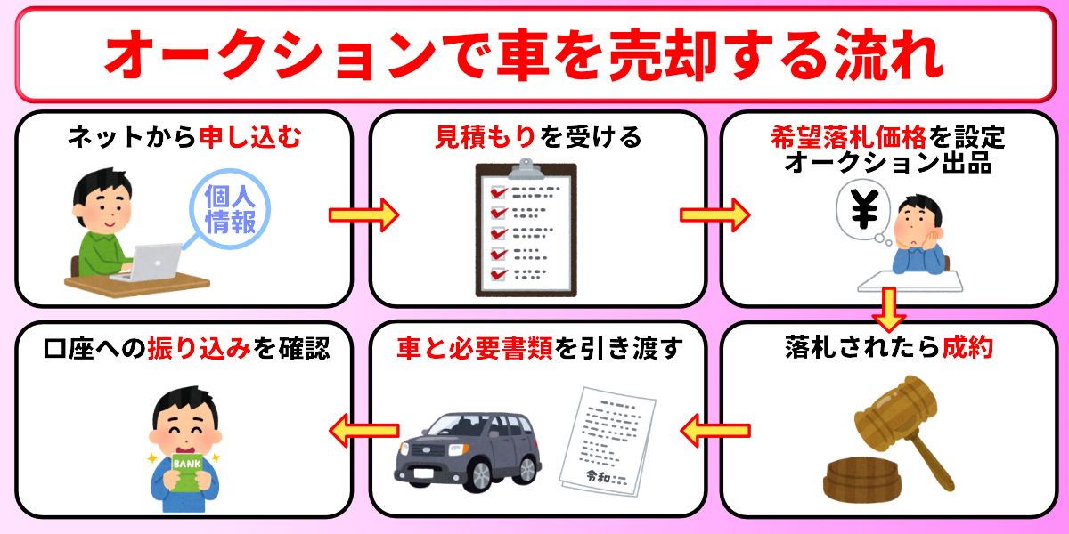 車を高く売る方法　オークション　利用方法