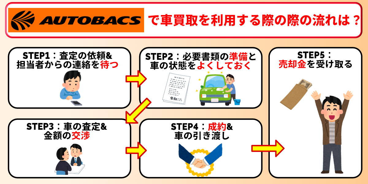車買取　オートバックス　利用手順