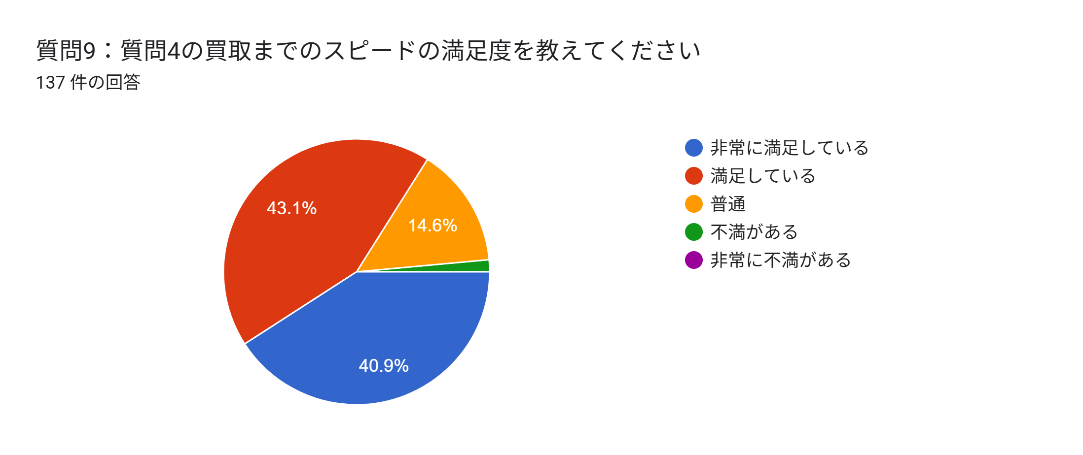 札幌市　車買取　アンケート　入金スピード