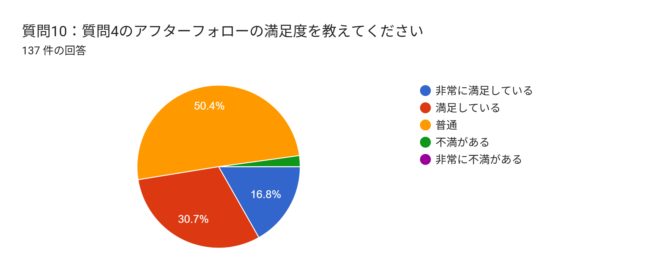 札幌市　車買取　アンケート　アフターフォロー