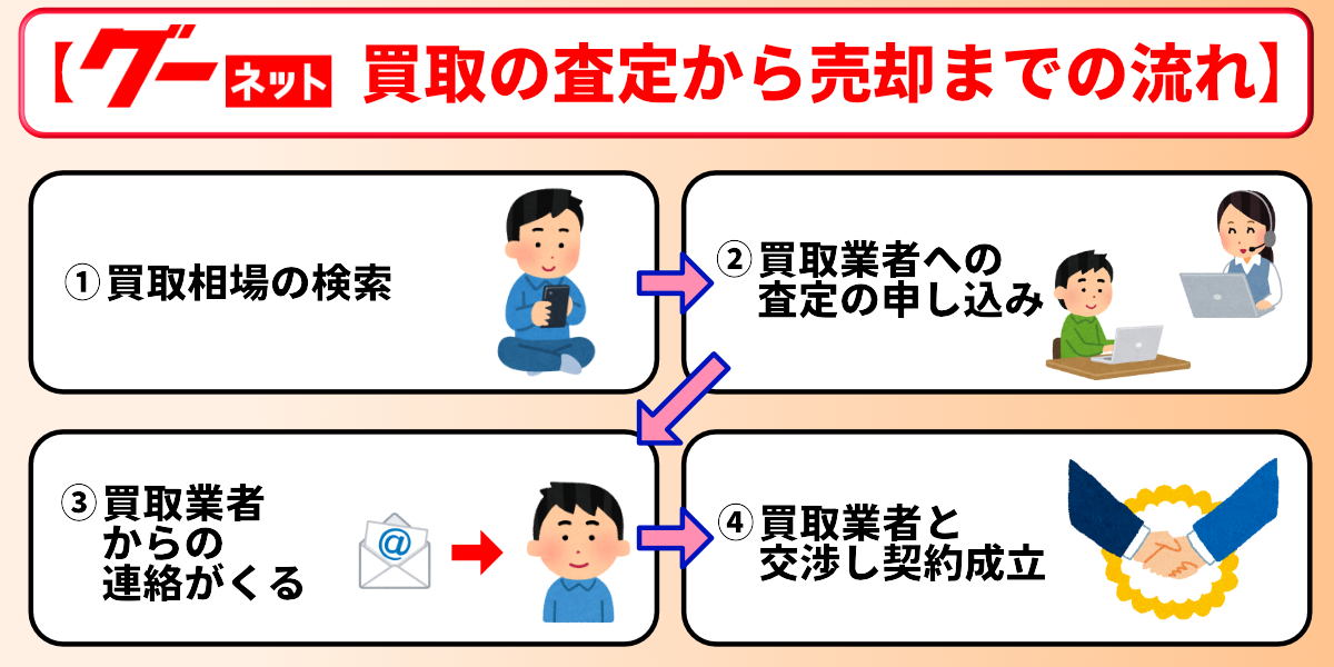 グーネット買取　査定　流れ