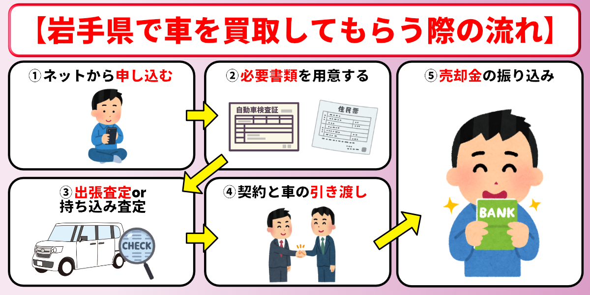 車買取　岩手　手続き　流れ