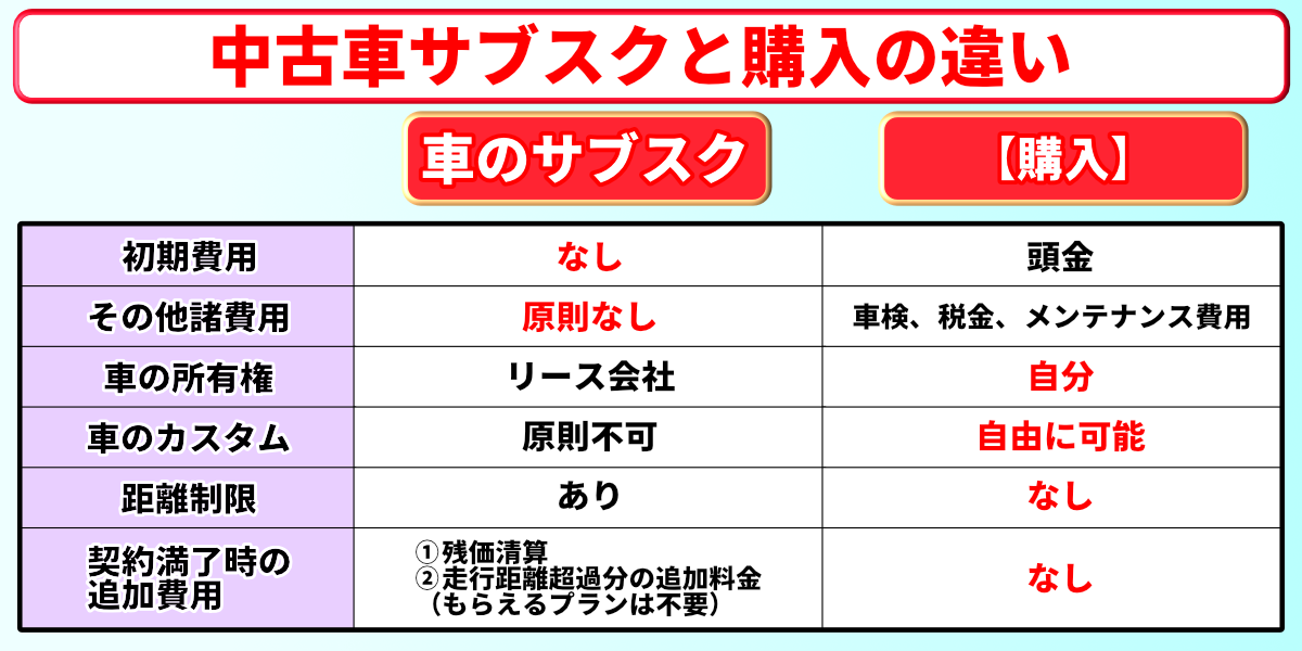 中古車　サブスク　購入　違い