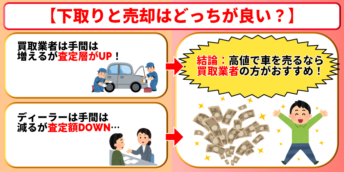 車を高く売る方法　買取　下取り