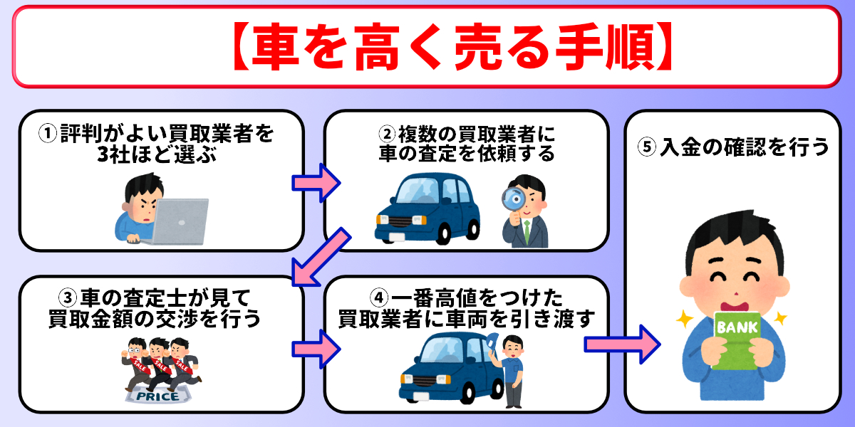 車を高く売る方法　手順