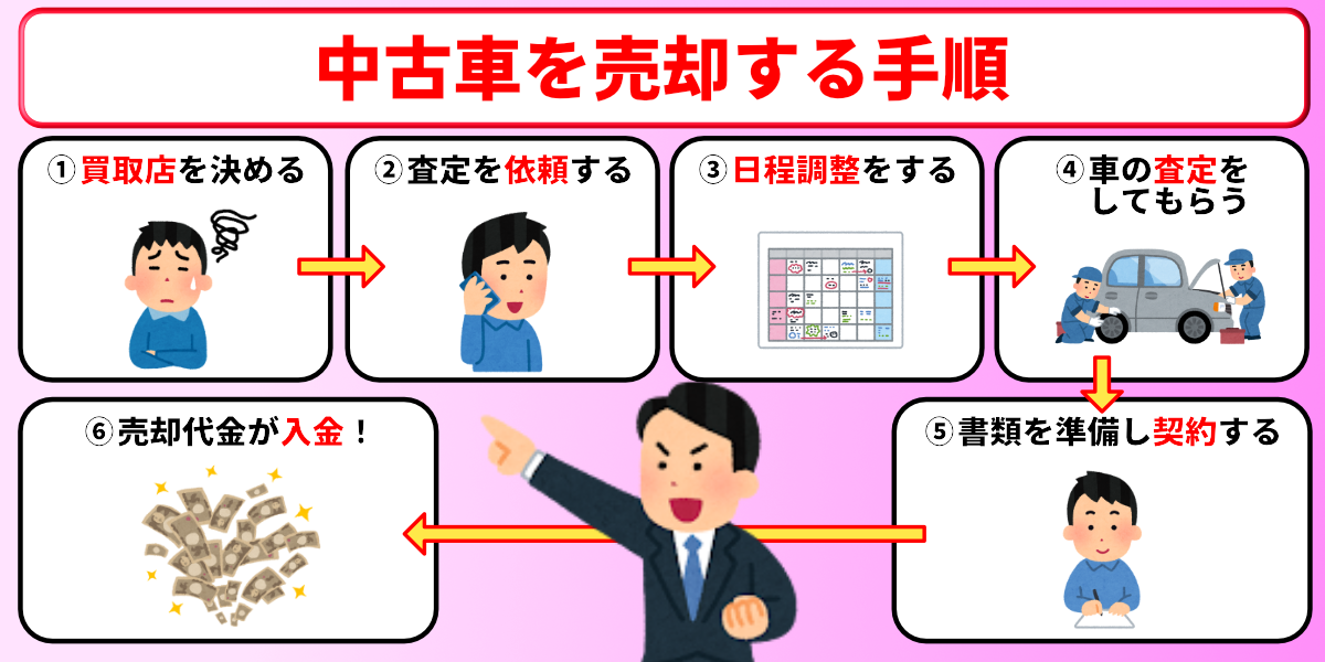 山形県　車買取　手順