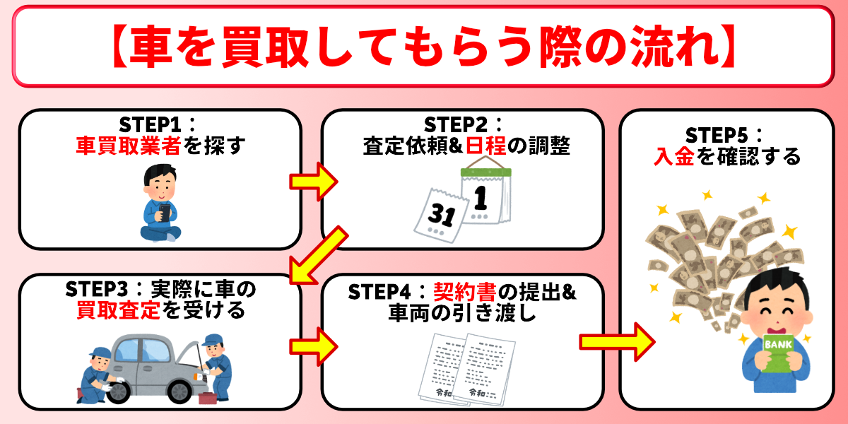 静岡　車買取　流れ