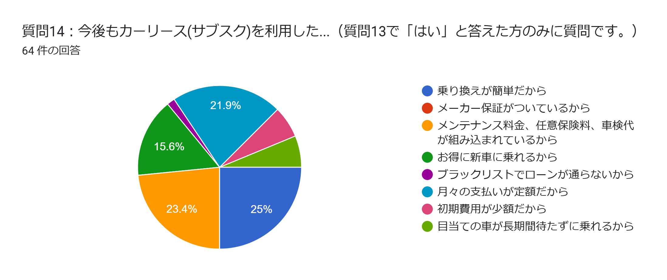 車のサブスク　今後も利用したい　アンケート