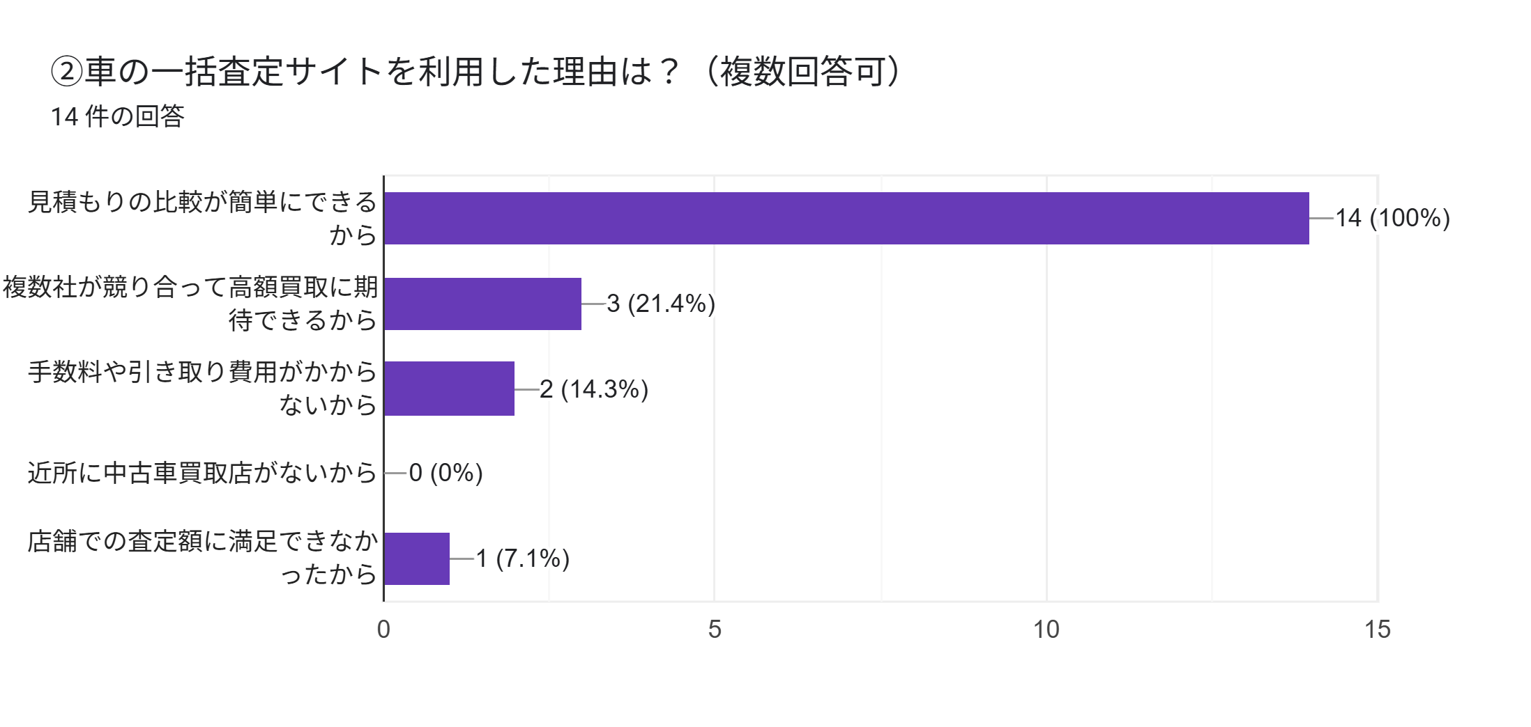 NOTA　アンケート　一括査定　利用した理由