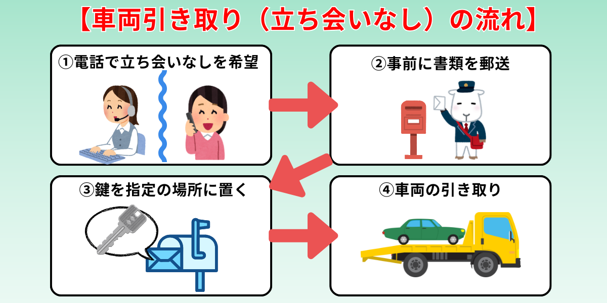 カーネクスト　引き取り　流れ