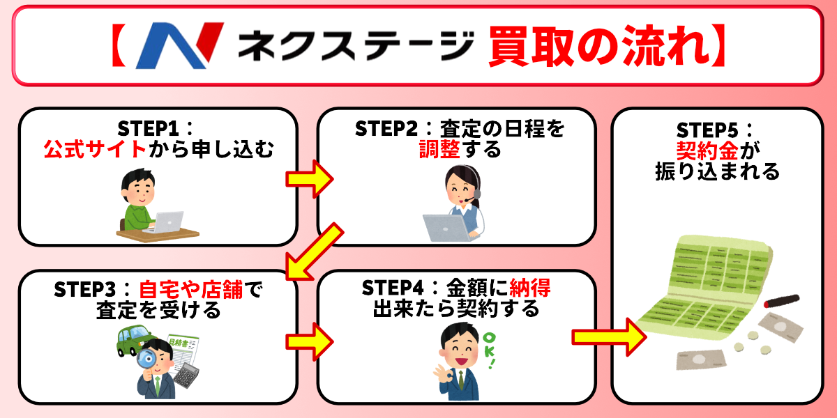 ネクステージ　買取　手順