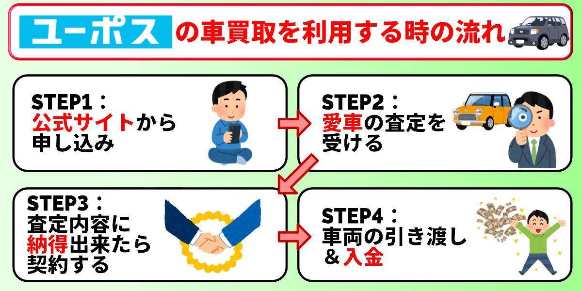 ユーポス　車買取　利用方法　流れ