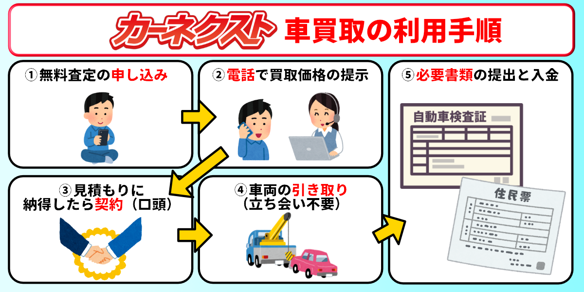 カーネクスト　車買取　流れ