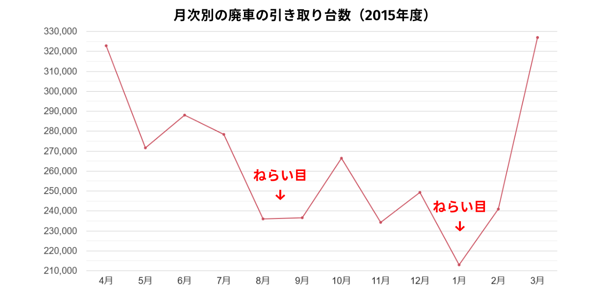 廃車引き取り　台数