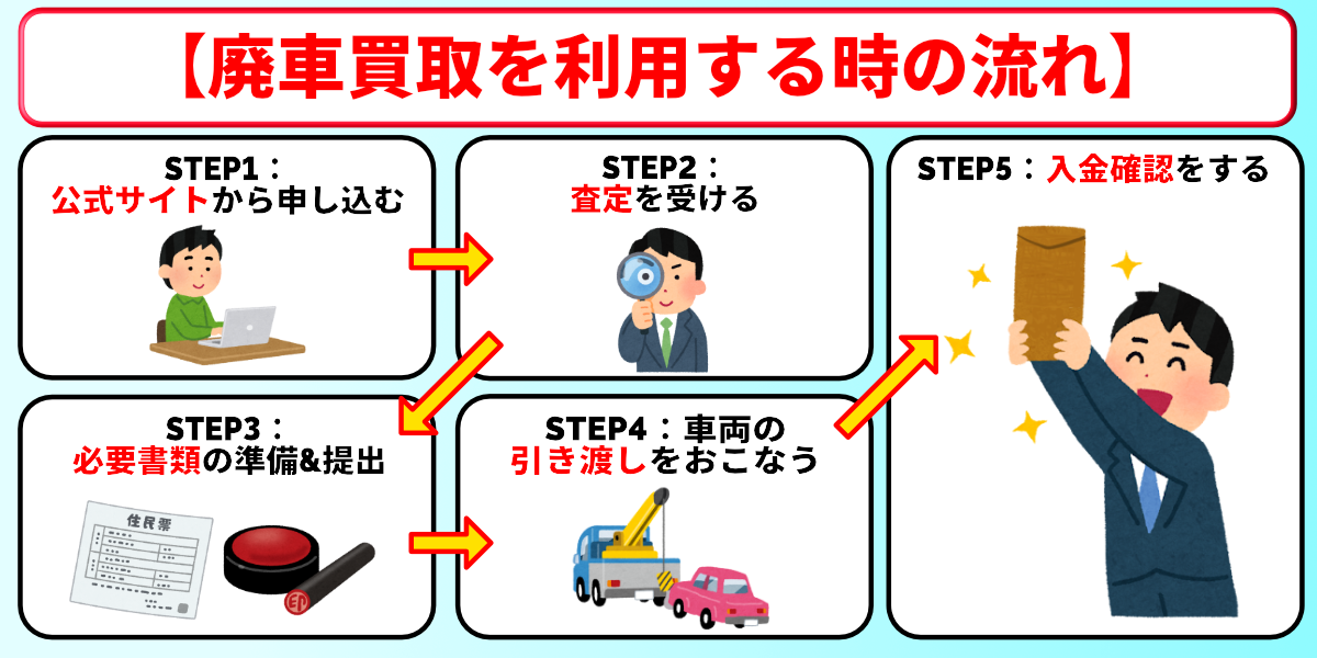 廃車買取　おすすめ　手続き　流れ