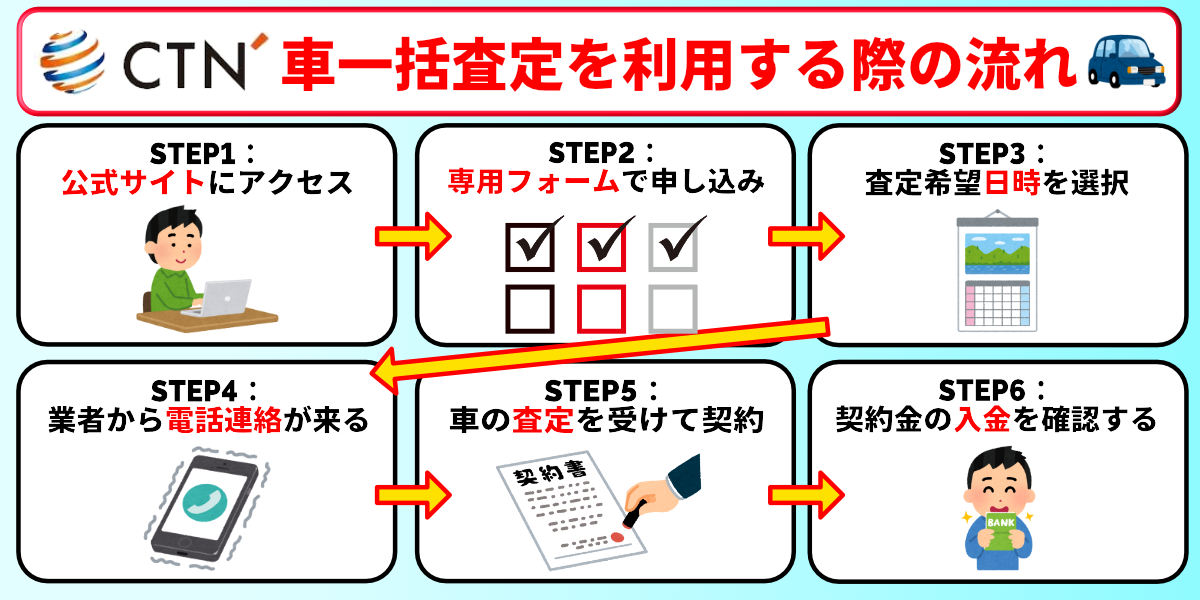 CTN車一括査定　手続き　流れ
