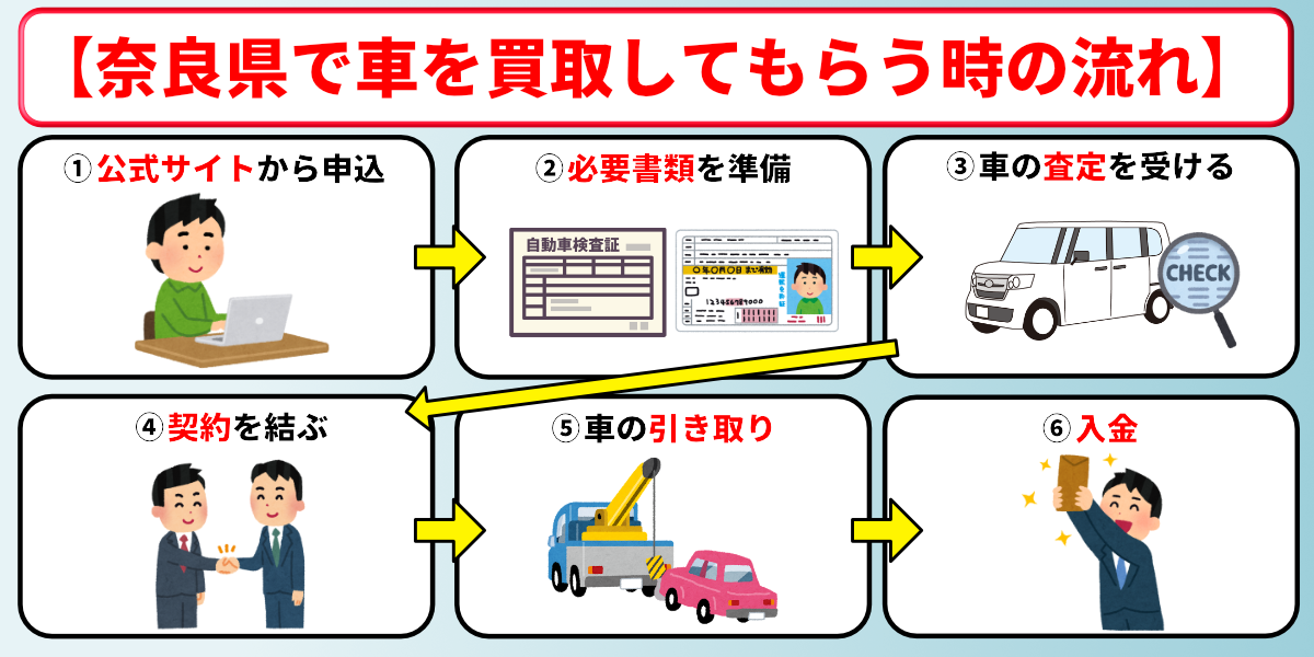 車買取　奈良　手続き　流れ