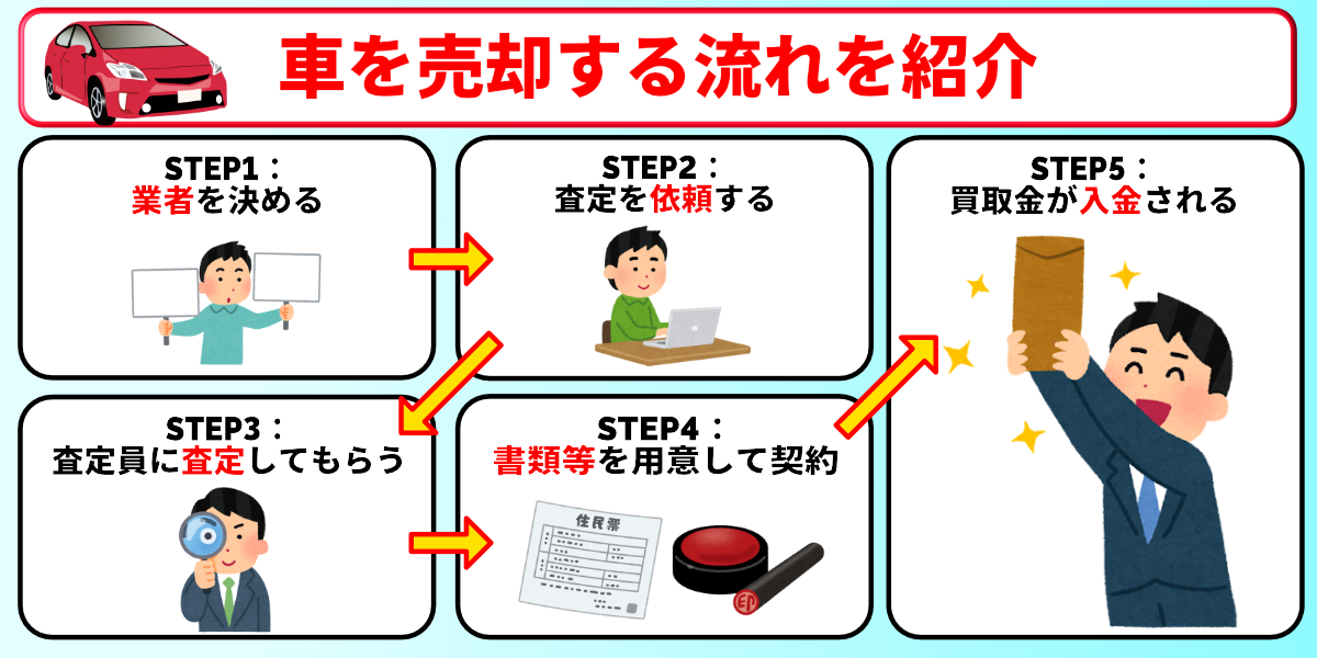 神奈川県　車買取　流れ