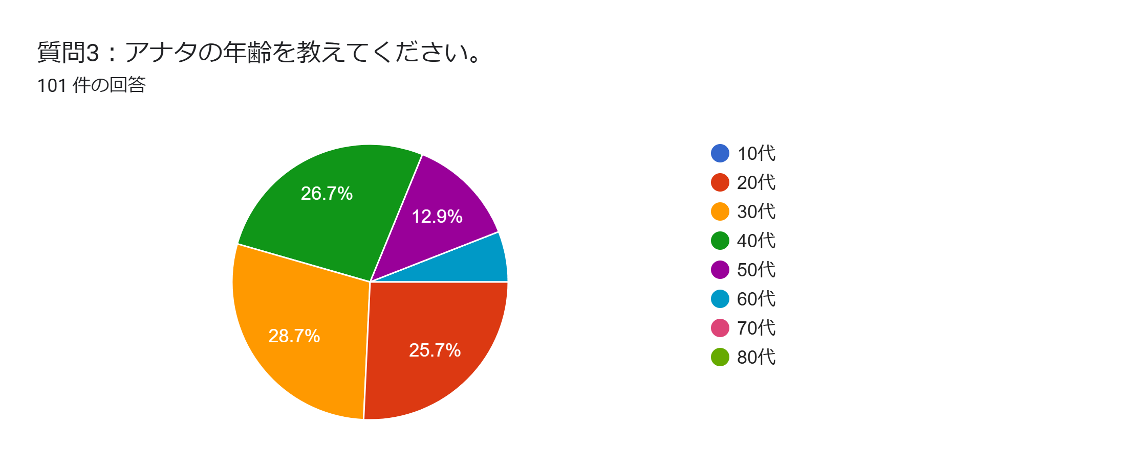 カーリース　アンケート　年齢