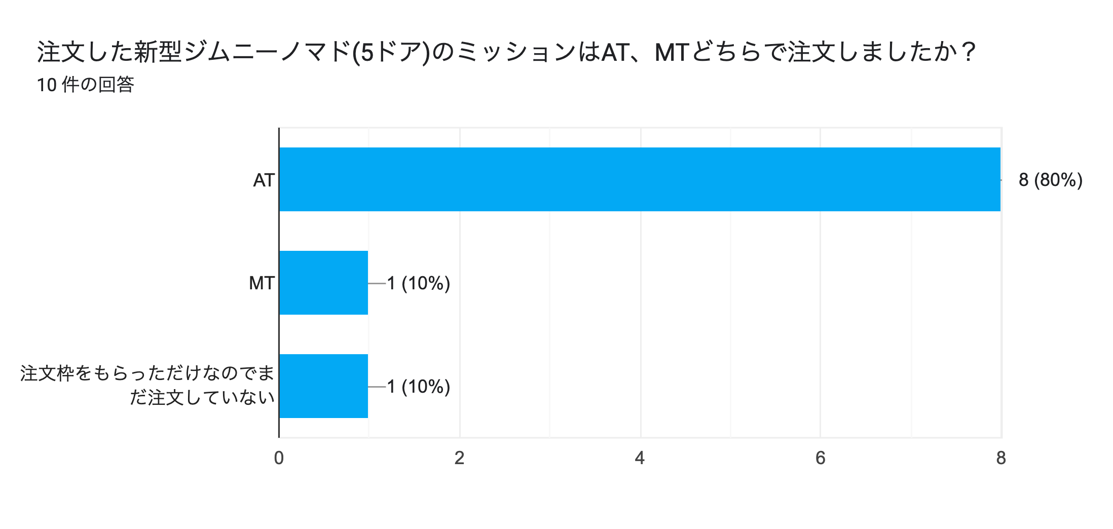 ジムニー　ノマド　新型　5ドア　ミッション