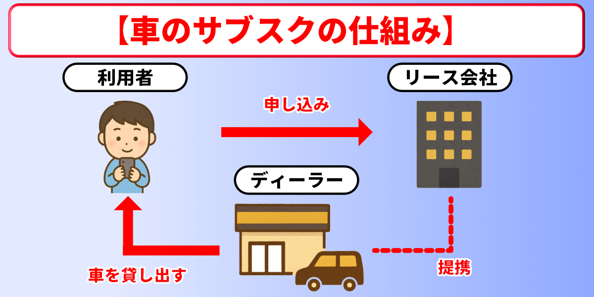 車のサブスク　向いてる人　仕組み