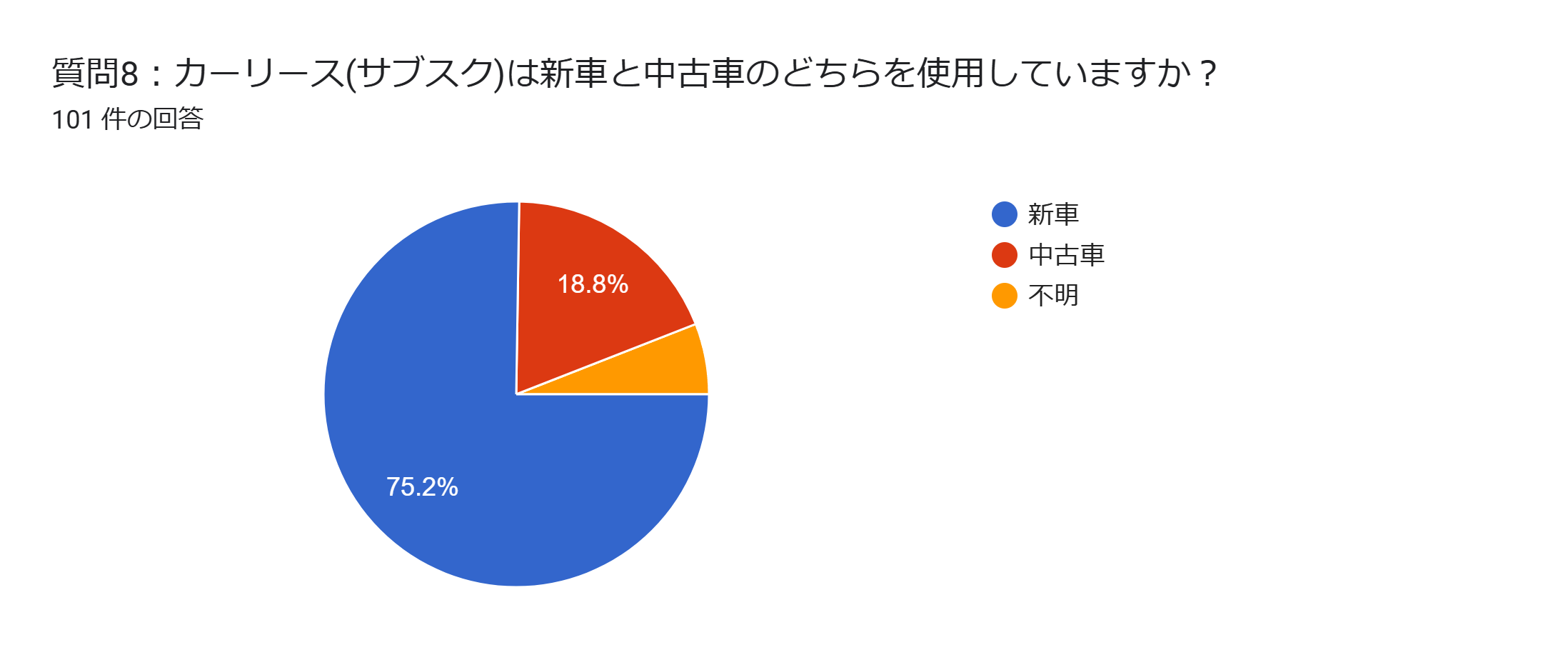 車のサブスク　アンケート　新車と中古車のどちらを使用したか