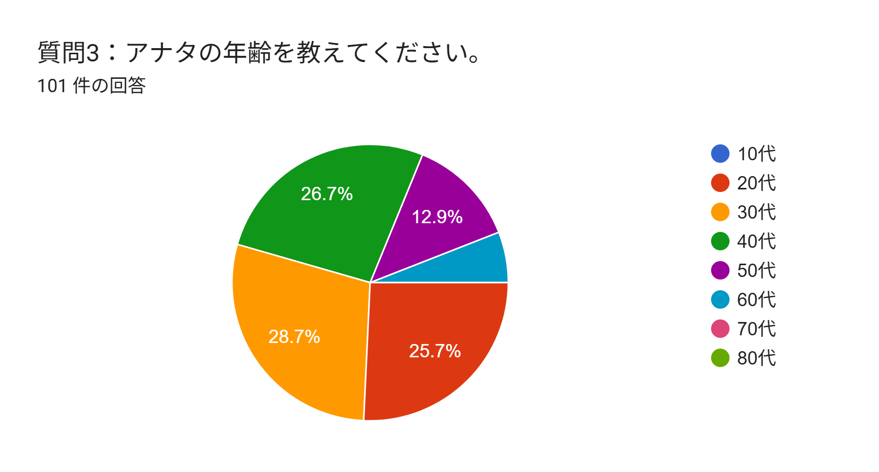 車のサブスク　アンケート　年齢