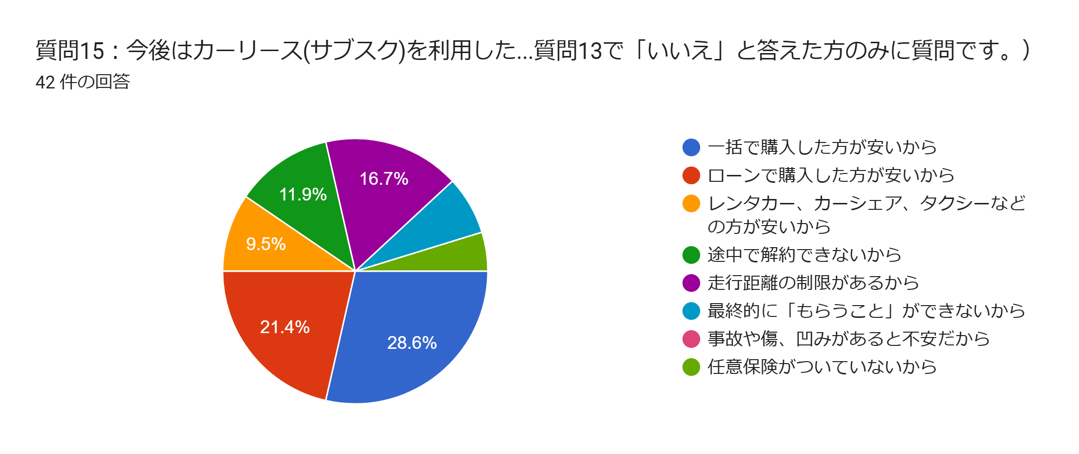 車のサブスク　アンケート　今後は利用したくない