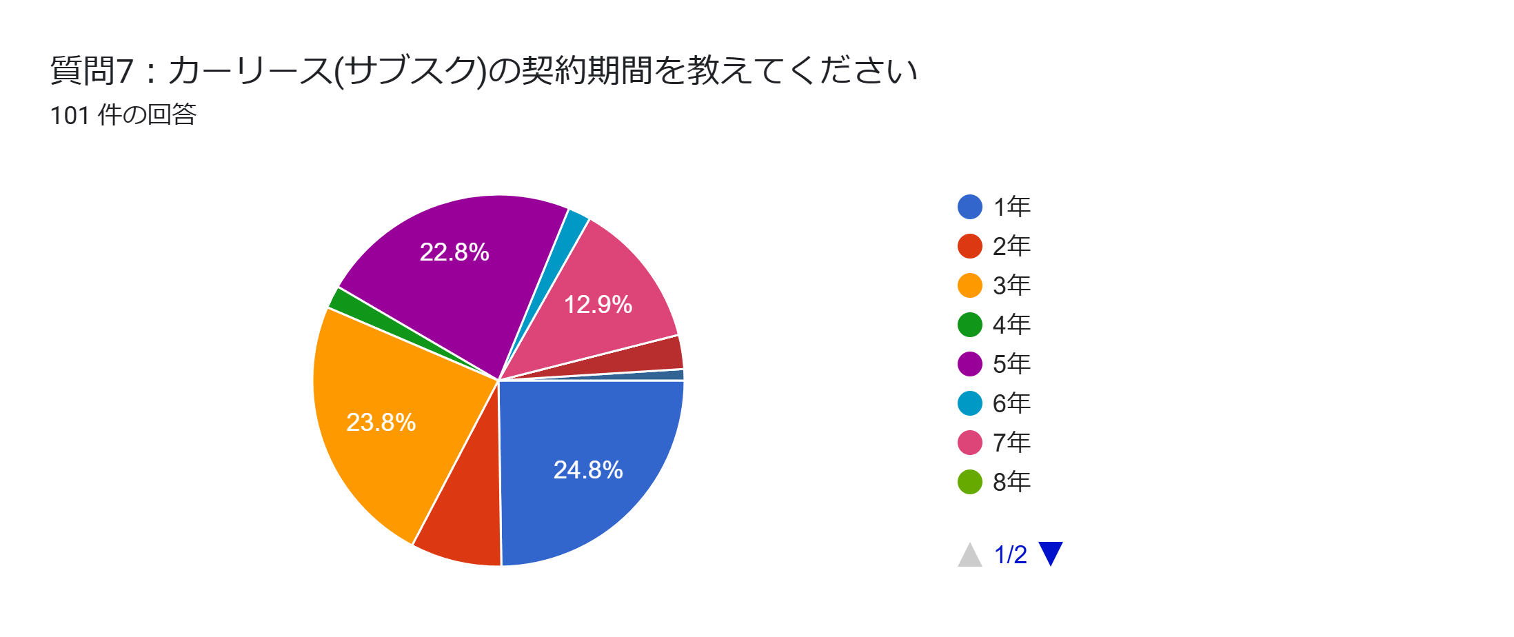 車のサブスク　アンケート　契約期間