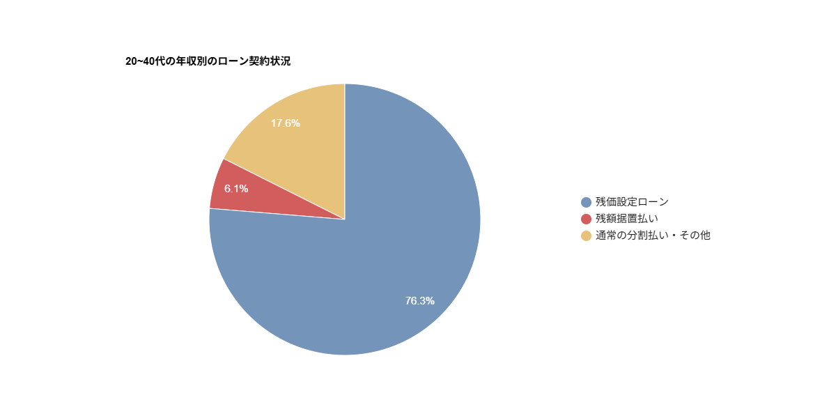 残クレで買う人の割合　種類別　20代から40代