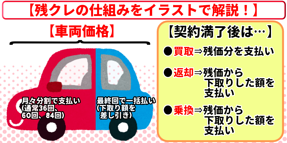 残クレとローンどっちが得　残クレとは