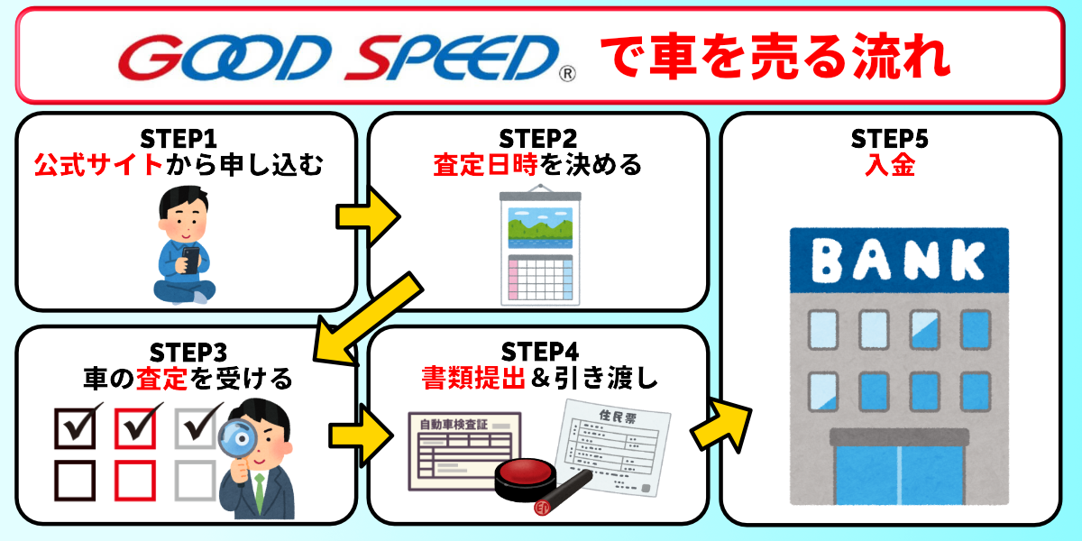 グッドスピード　車買取　流れ