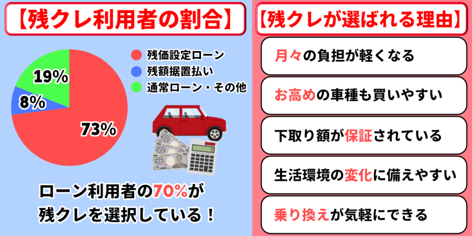 残クレで車を買う人の割合　理由