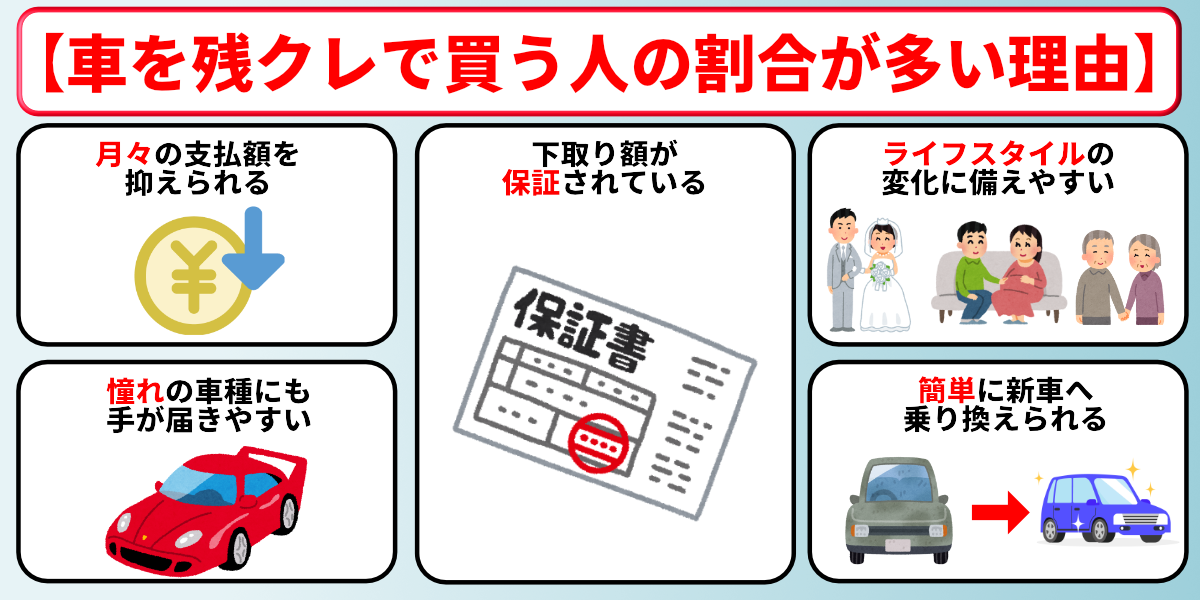 残クレで車を買う人の割合　多い理由