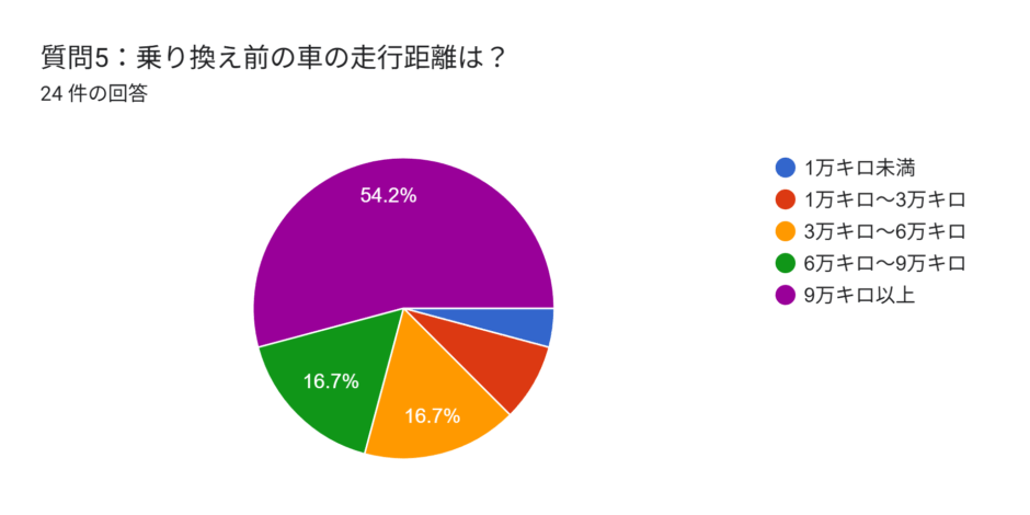 トラック　買取　乗り換え時期　走行距離