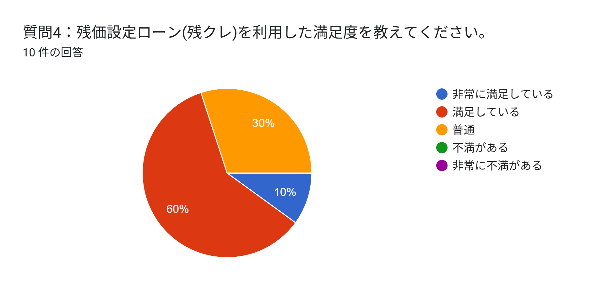 残クレ　割合　アンケート　満足度