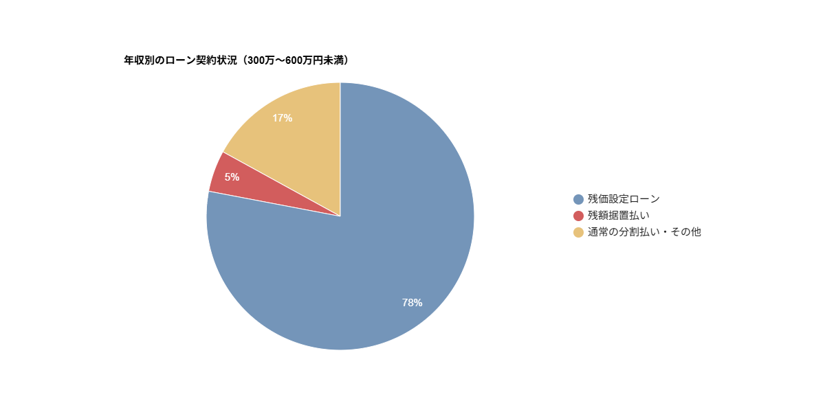 残クレで買う人の割合　年収別　300万円以上　600万円未満
