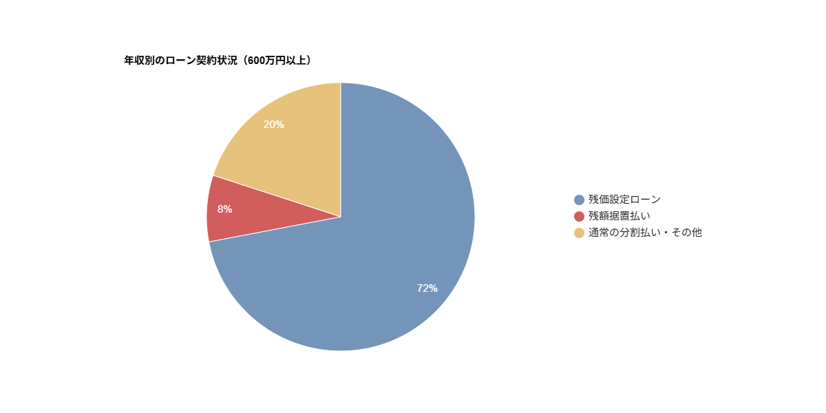 残クレ　やばい　割合　6年収00万円